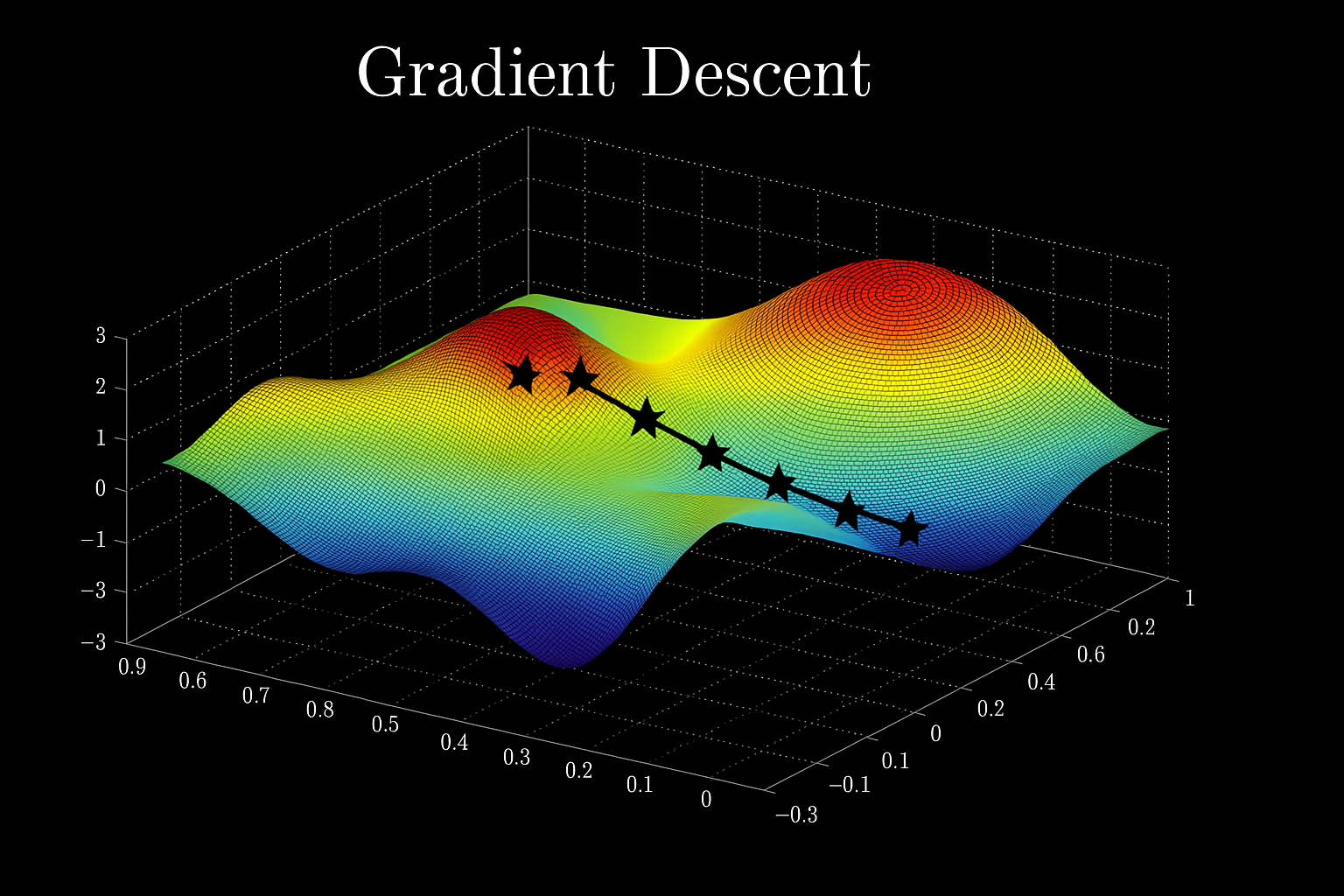 Gradient descent example
