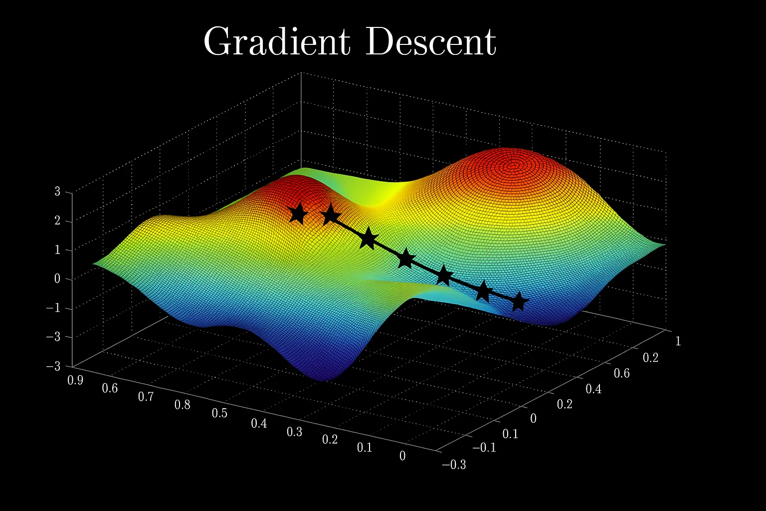 Contour plot illustrating gradient descent steps toward the minimum cost