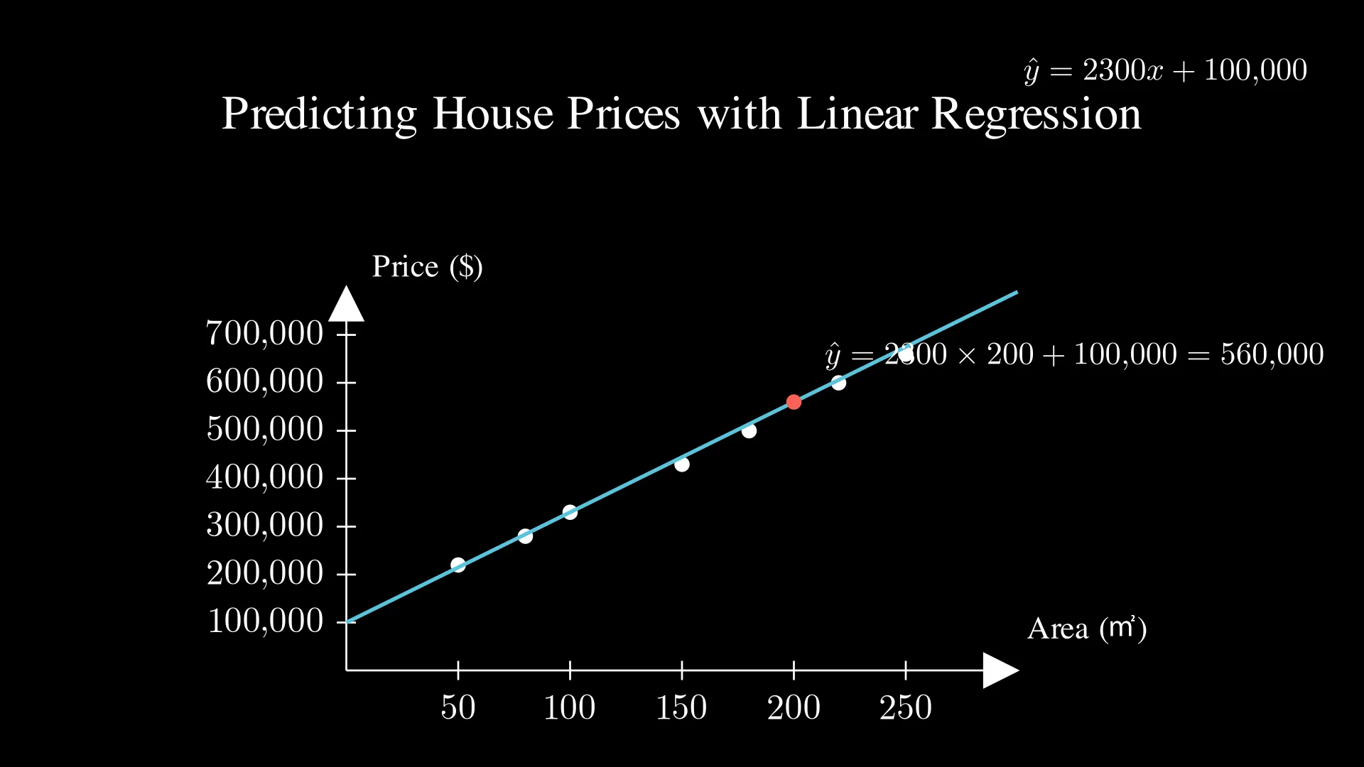 Scatterplot of house size versus price with regression line for predicting home values