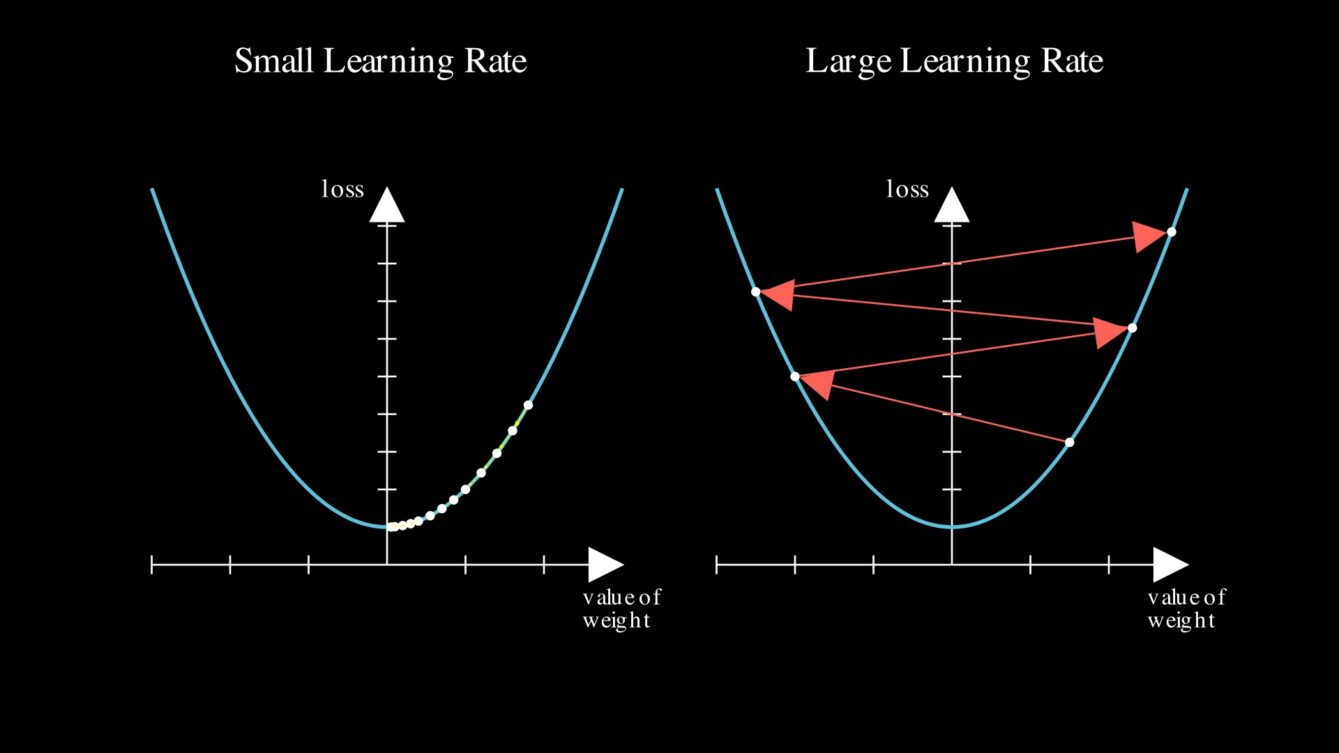 Line chart comparing convergence for small, optimal, and large learning rates