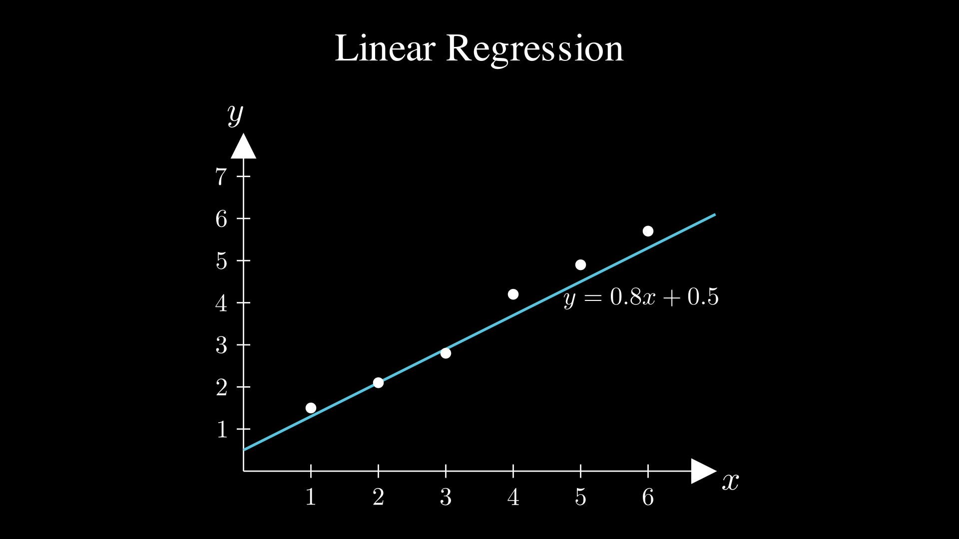 Linear regression example