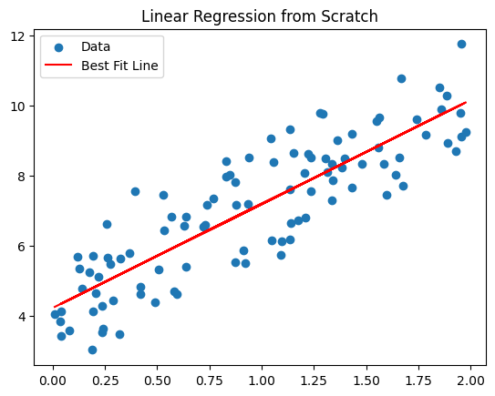Linear regression from scratch plot