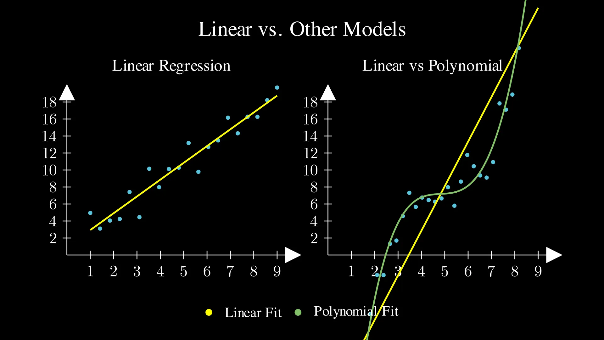 Side-by-side comparison of linear and polynomial regression fits on curved datasets