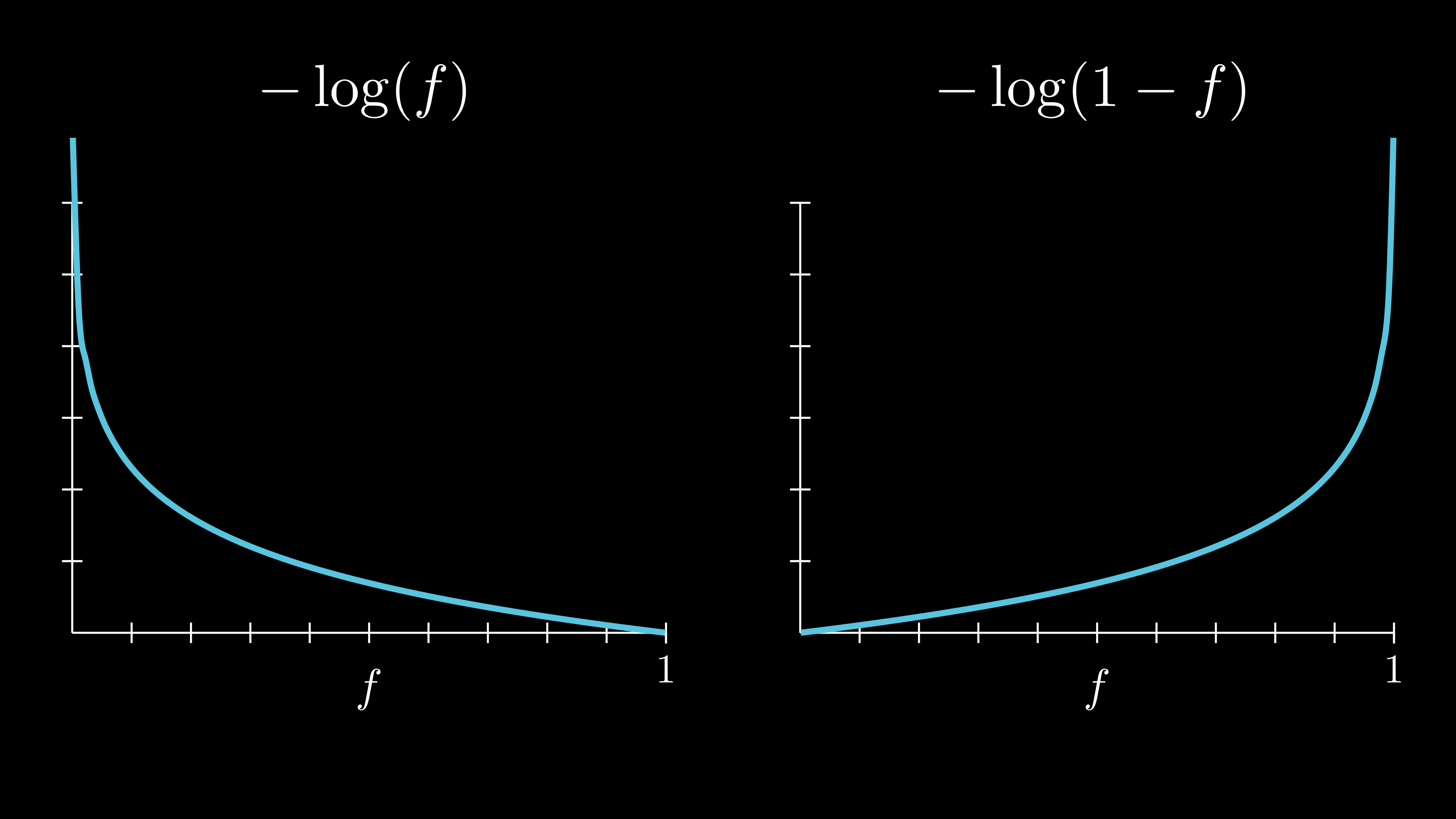 Log plot