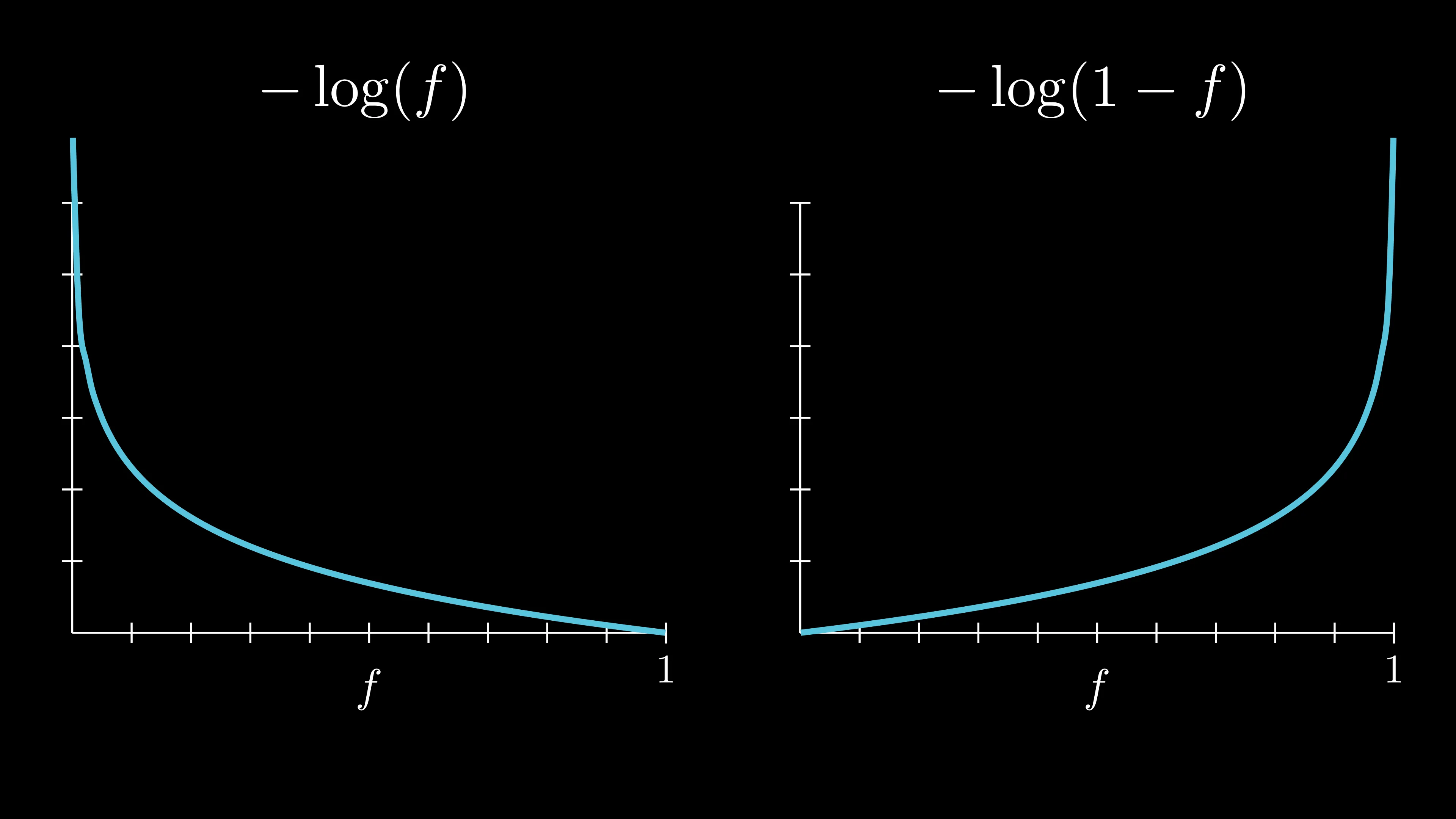 Log loss curves illustrating penalties for confident wrong predictions