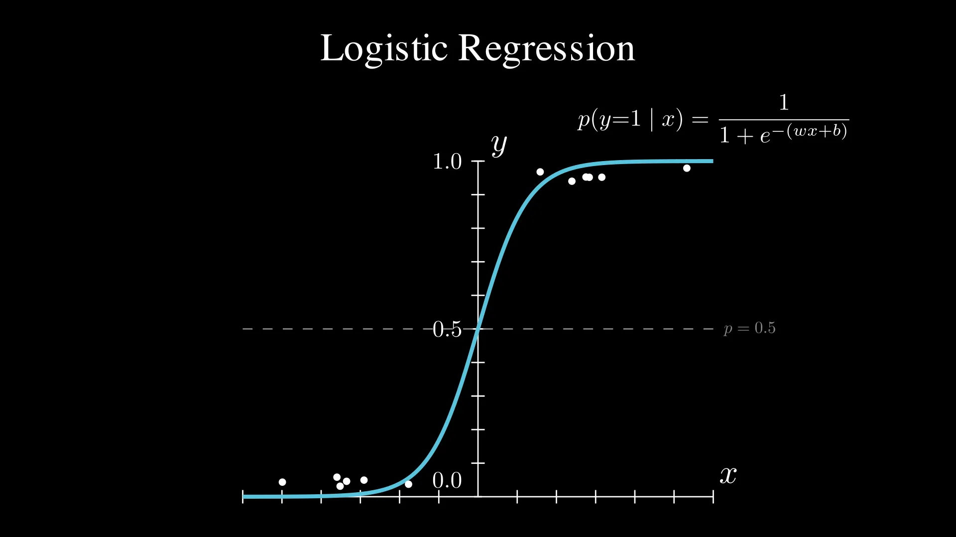 Sigmoid curve separating two classes in a logistic regression scatterplot