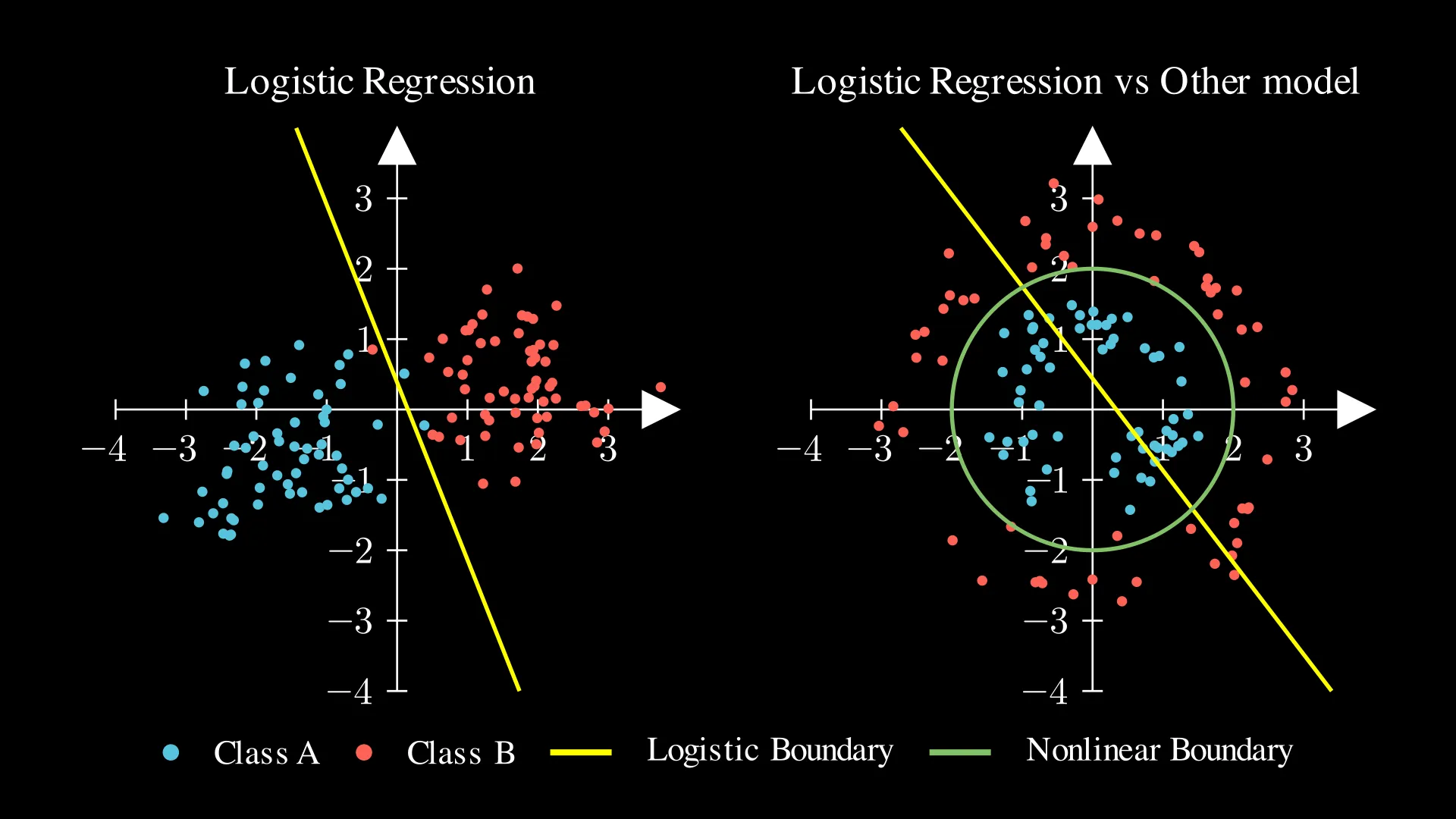 Decision boundary comparison between logistic regression and non-linear models