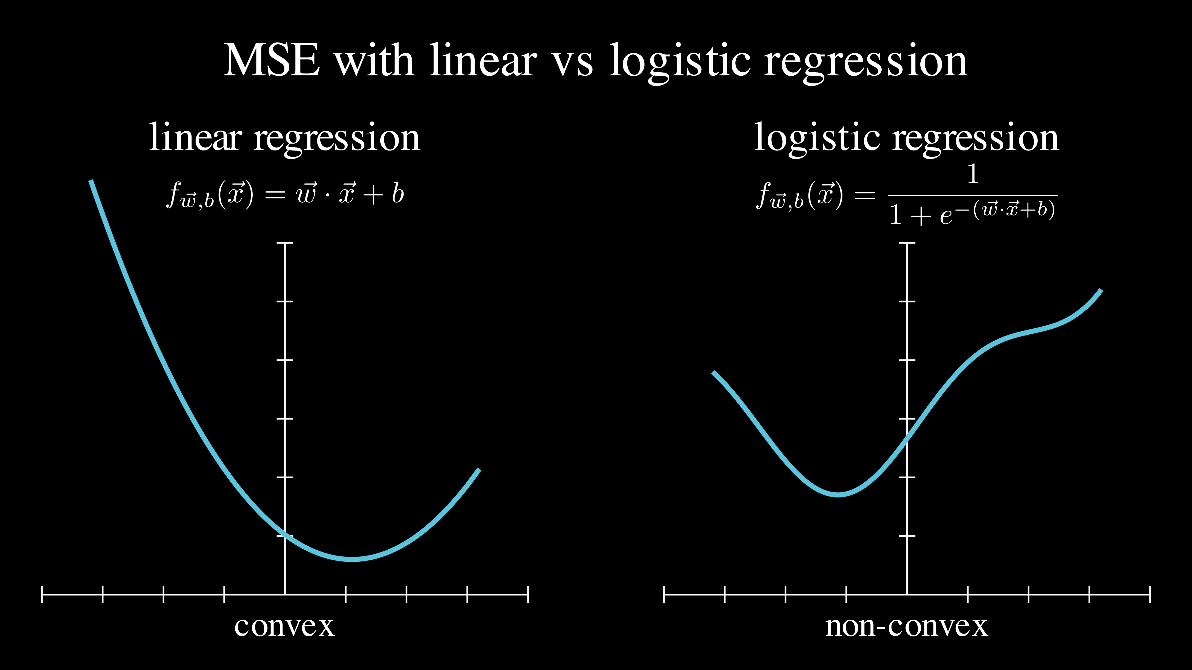 Cost surface comparison showing MSE failures for logistic regression